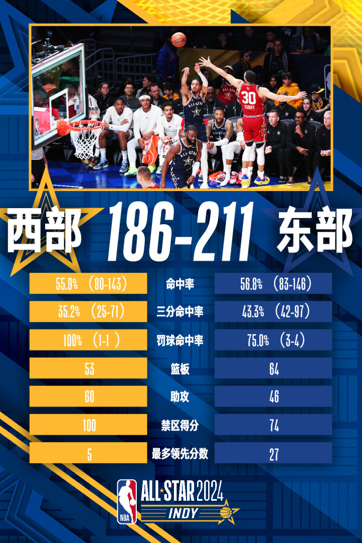 点出全明星赛亮点，篮球精彩，战绩斐然的简单介绍